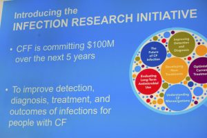 CF infections