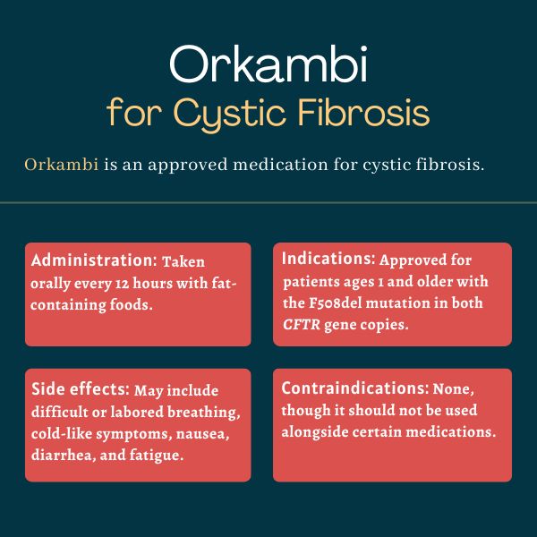 Infographic showing the administration, indications, side effects, and contraindications for Orkambi.