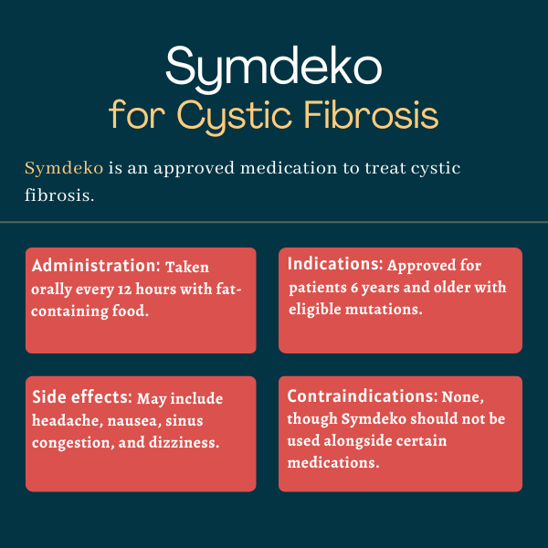 Infographic about the administration, side effects, indications, and contraindications of Symdeko.