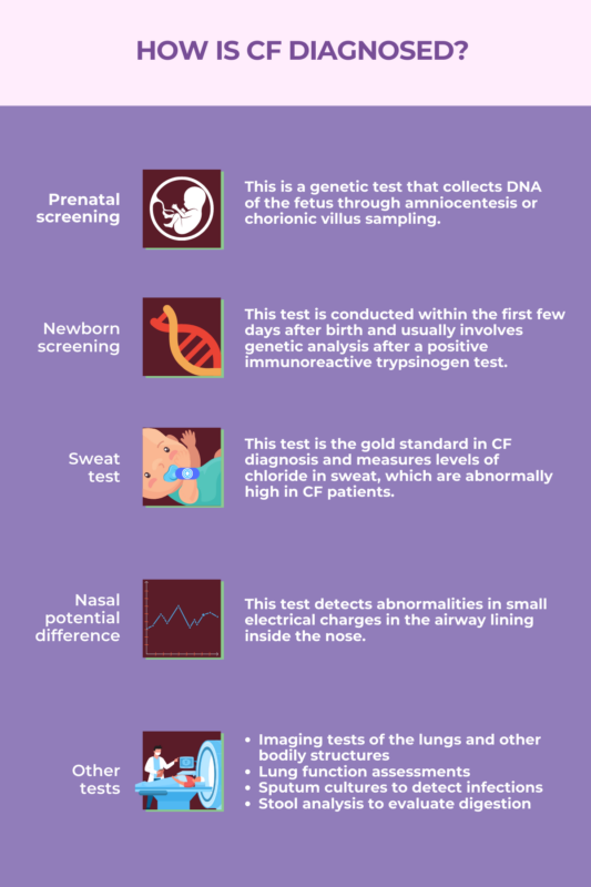 Infographic showing how CF is diagnosed