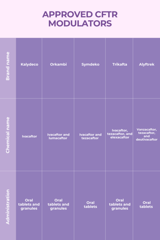 Approved CFTR modulators infographic